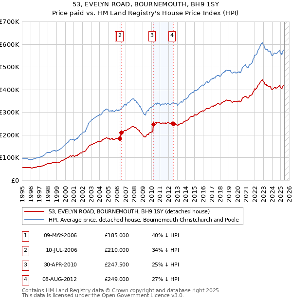 53, EVELYN ROAD, BOURNEMOUTH, BH9 1SY: Price paid vs HM Land Registry's House Price Index