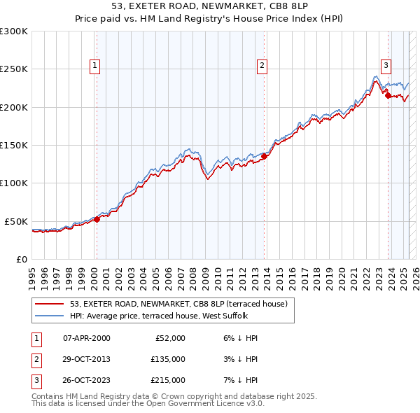 53, EXETER ROAD, NEWMARKET, CB8 8LP: Price paid vs HM Land Registry's House Price Index