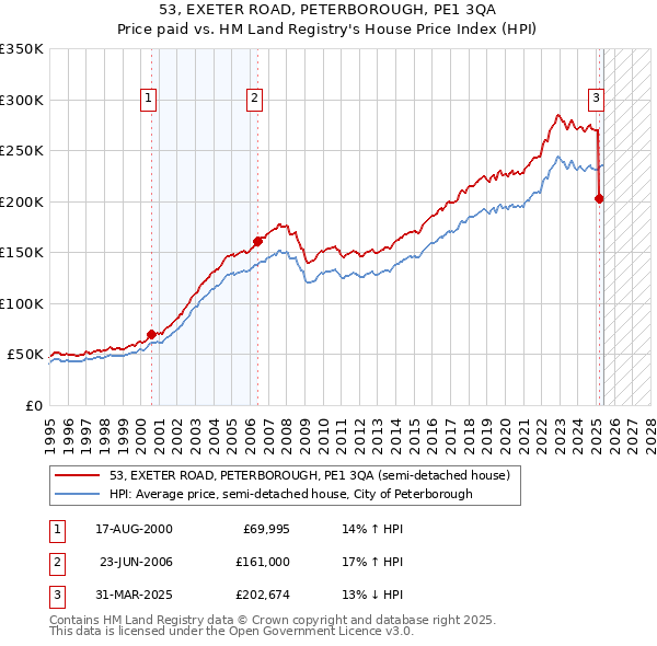 53, EXETER ROAD, PETERBOROUGH, PE1 3QA: Price paid vs HM Land Registry's House Price Index