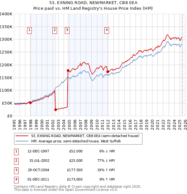 53, EXNING ROAD, NEWMARKET, CB8 0EA: Price paid vs HM Land Registry's House Price Index