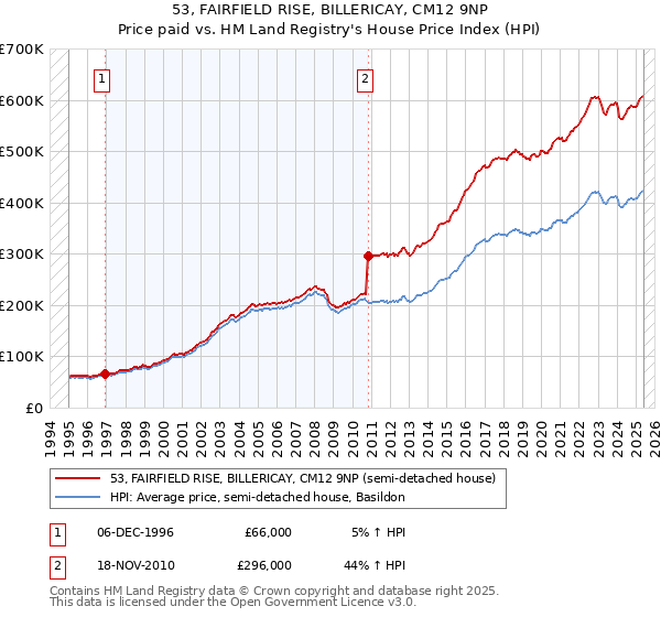 53, FAIRFIELD RISE, BILLERICAY, CM12 9NP: Price paid vs HM Land Registry's House Price Index