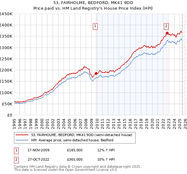 53, FAIRHOLME, BEDFORD, MK41 9DD: Price paid vs HM Land Registry's House Price Index