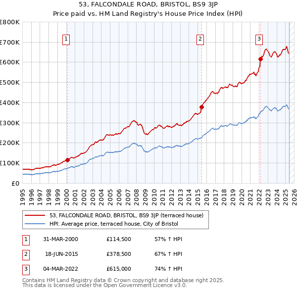 53, FALCONDALE ROAD, BRISTOL, BS9 3JP: Price paid vs HM Land Registry's House Price Index