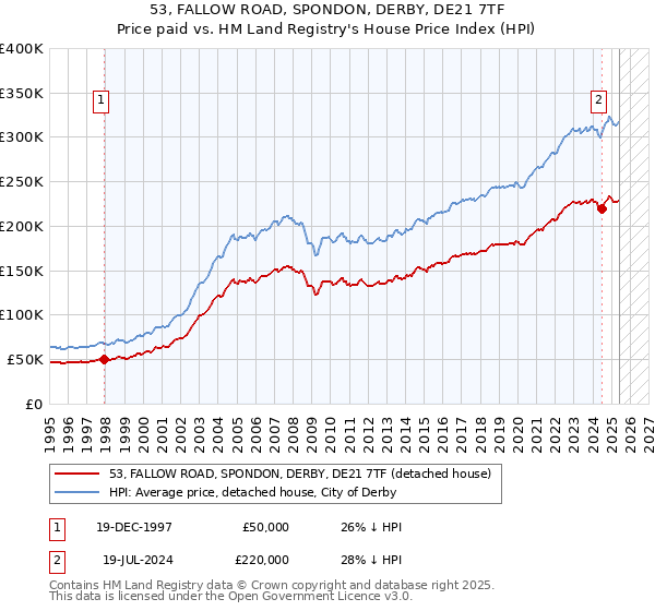 53, FALLOW ROAD, SPONDON, DERBY, DE21 7TF: Price paid vs HM Land Registry's House Price Index
