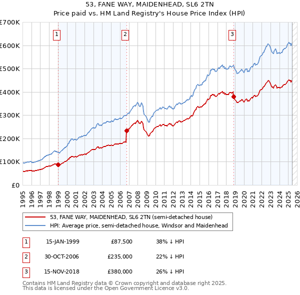 53, FANE WAY, MAIDENHEAD, SL6 2TN: Price paid vs HM Land Registry's House Price Index