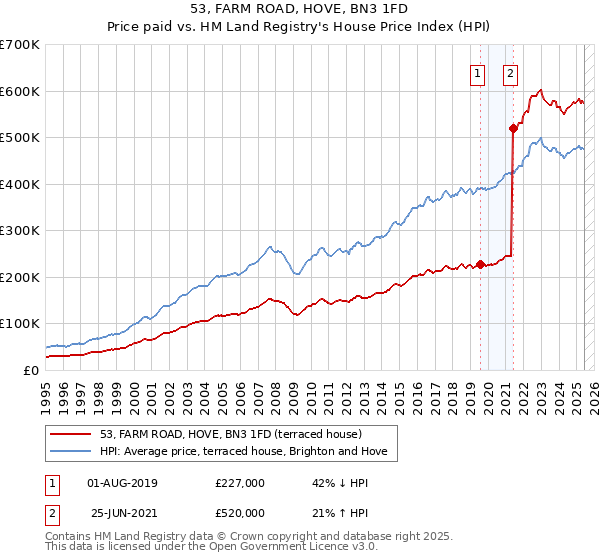 53, FARM ROAD, HOVE, BN3 1FD: Price paid vs HM Land Registry's House Price Index