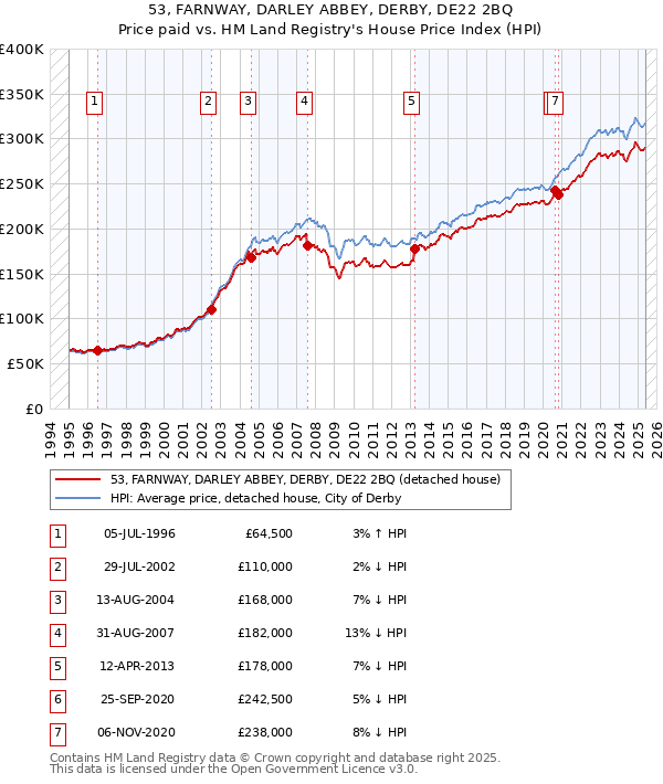 53, FARNWAY, DARLEY ABBEY, DERBY, DE22 2BQ: Price paid vs HM Land Registry's House Price Index