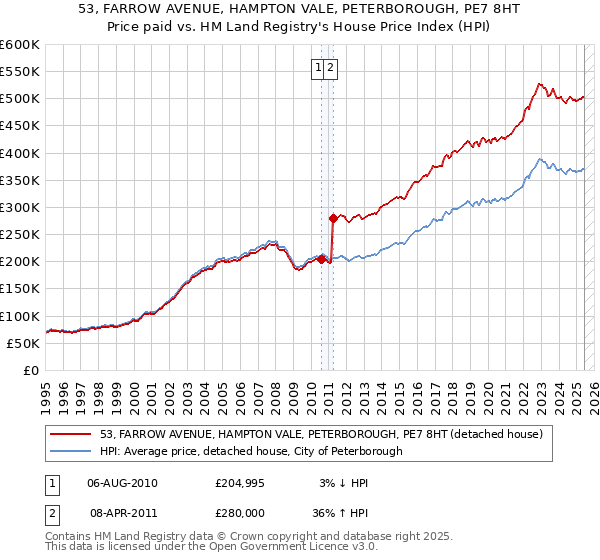 53, FARROW AVENUE, HAMPTON VALE, PETERBOROUGH, PE7 8HT: Price paid vs HM Land Registry's House Price Index