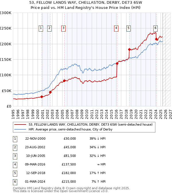 53, FELLOW LANDS WAY, CHELLASTON, DERBY, DE73 6SW: Price paid vs HM Land Registry's House Price Index