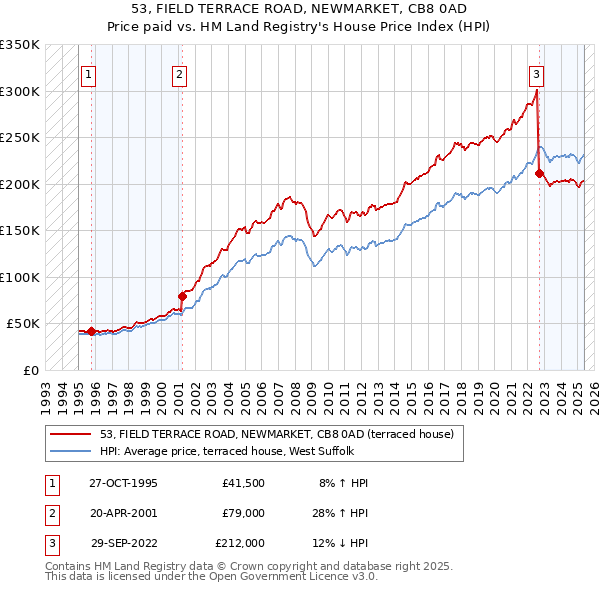 53, FIELD TERRACE ROAD, NEWMARKET, CB8 0AD: Price paid vs HM Land Registry's House Price Index