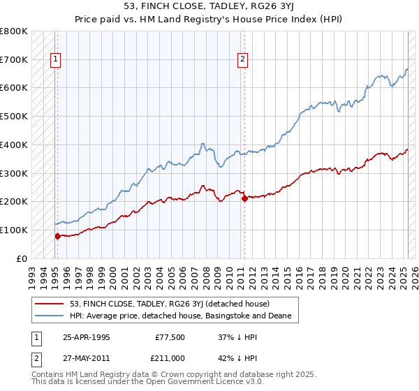 53, FINCH CLOSE, TADLEY, RG26 3YJ: Price paid vs HM Land Registry's House Price Index