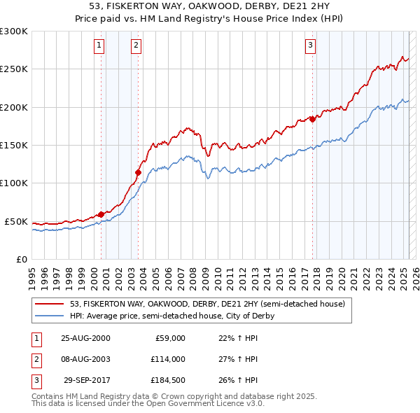 53, FISKERTON WAY, OAKWOOD, DERBY, DE21 2HY: Price paid vs HM Land Registry's House Price Index