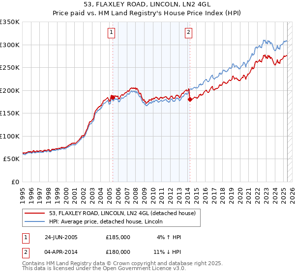 53, FLAXLEY ROAD, LINCOLN, LN2 4GL: Price paid vs HM Land Registry's House Price Index