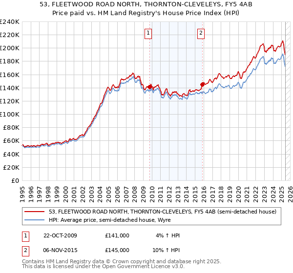 53, FLEETWOOD ROAD NORTH, THORNTON-CLEVELEYS, FY5 4AB: Price paid vs HM Land Registry's House Price Index