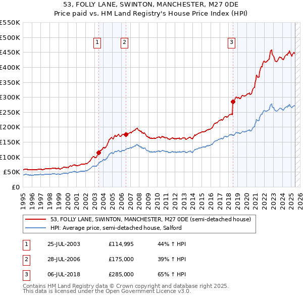 53, FOLLY LANE, SWINTON, MANCHESTER, M27 0DE: Price paid vs HM Land Registry's House Price Index