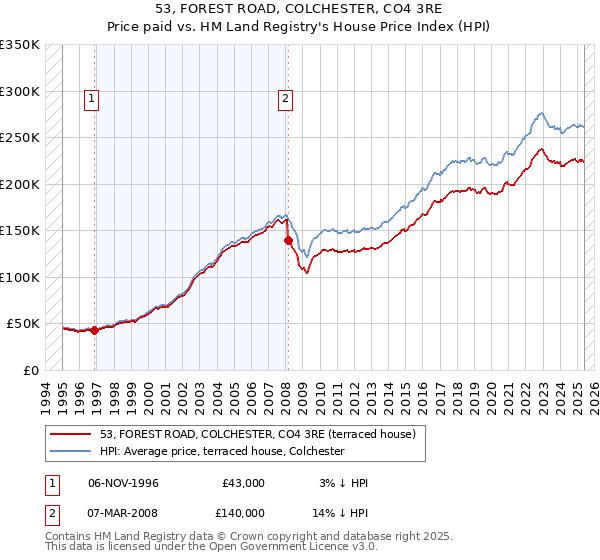 53, FOREST ROAD, COLCHESTER, CO4 3RE: Price paid vs HM Land Registry's House Price Index