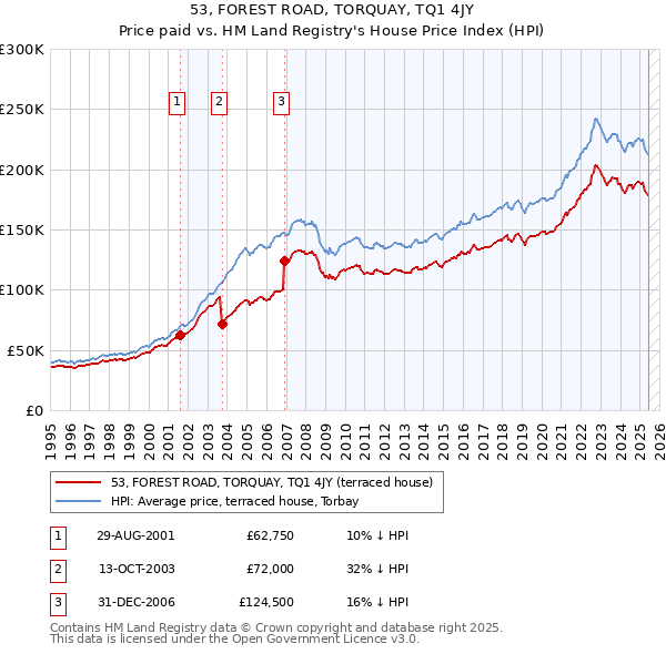 53, FOREST ROAD, TORQUAY, TQ1 4JY: Price paid vs HM Land Registry's House Price Index