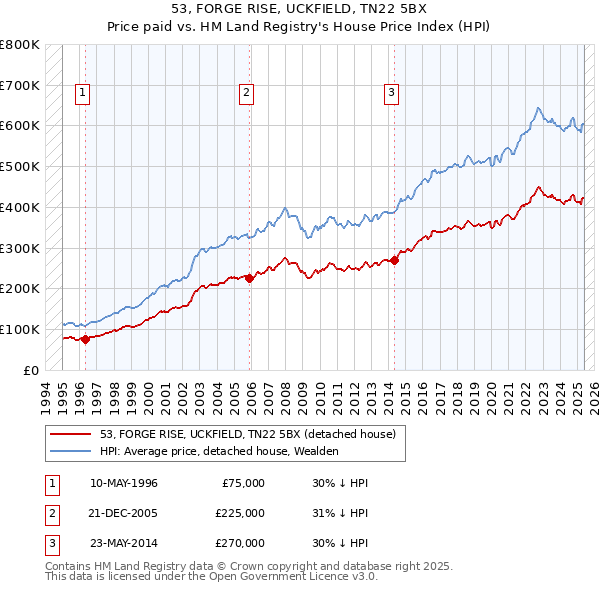 53, FORGE RISE, UCKFIELD, TN22 5BX: Price paid vs HM Land Registry's House Price Index