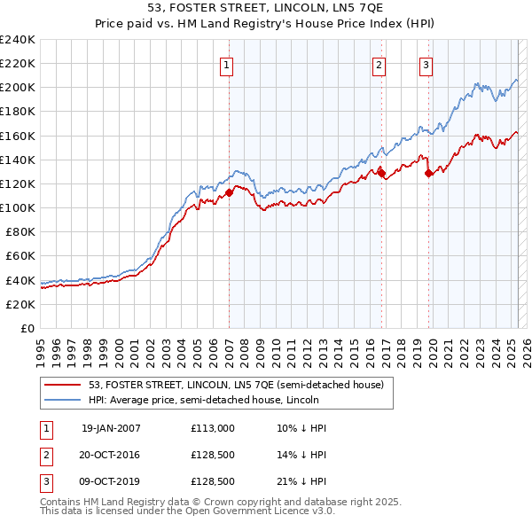 53, FOSTER STREET, LINCOLN, LN5 7QE: Price paid vs HM Land Registry's House Price Index