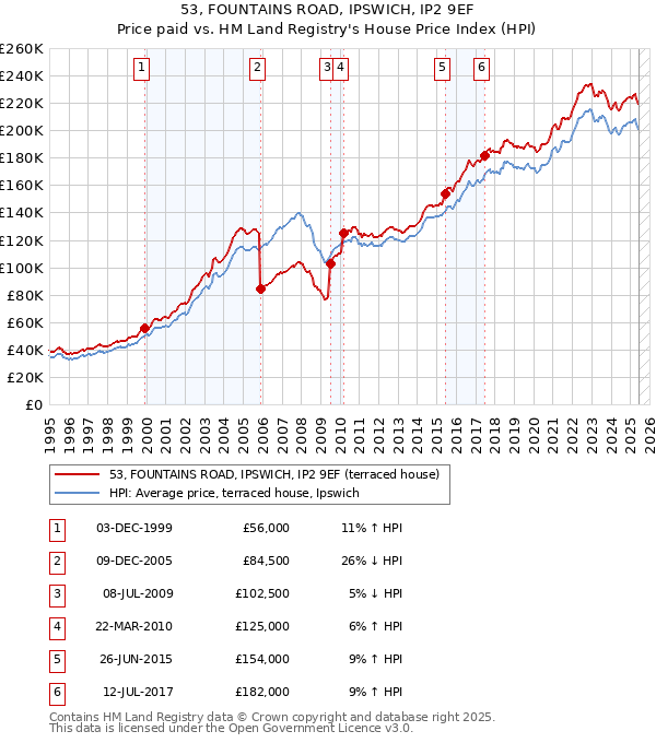 53, FOUNTAINS ROAD, IPSWICH, IP2 9EF: Price paid vs HM Land Registry's House Price Index