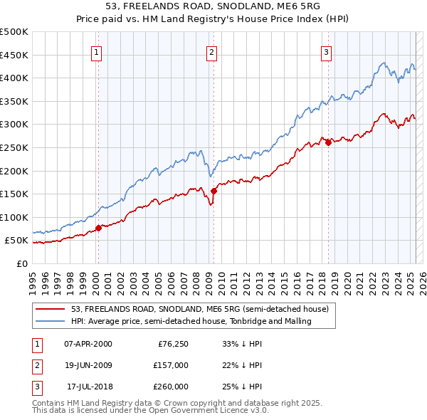 53, FREELANDS ROAD, SNODLAND, ME6 5RG: Price paid vs HM Land Registry's House Price Index