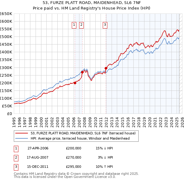 53, FURZE PLATT ROAD, MAIDENHEAD, SL6 7NF: Price paid vs HM Land Registry's House Price Index