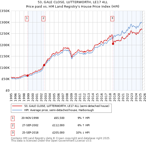 53, GALE CLOSE, LUTTERWORTH, LE17 4LL: Price paid vs HM Land Registry's House Price Index
