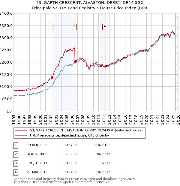 53, GARTH CRESCENT, ALVASTON, DERBY, DE24 0GX: Price paid vs HM Land Registry's House Price Index