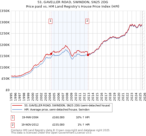 53, GAVELLER ROAD, SWINDON, SN25 2DG: Price paid vs HM Land Registry's House Price Index