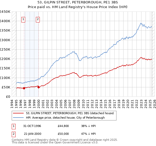53, GILPIN STREET, PETERBOROUGH, PE1 3BS: Price paid vs HM Land Registry's House Price Index