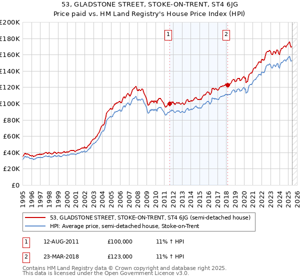 53, GLADSTONE STREET, STOKE-ON-TRENT, ST4 6JG: Price paid vs HM Land Registry's House Price Index