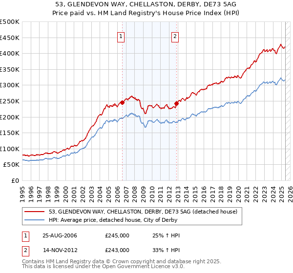 53, GLENDEVON WAY, CHELLASTON, DERBY, DE73 5AG: Price paid vs HM Land Registry's House Price Index