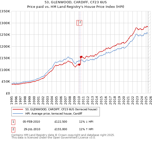 53, GLENWOOD, CARDIFF, CF23 6US: Price paid vs HM Land Registry's House Price Index