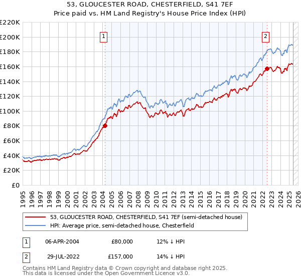 53, GLOUCESTER ROAD, CHESTERFIELD, S41 7EF: Price paid vs HM Land Registry's House Price Index