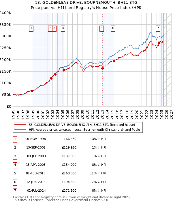 53, GOLDENLEAS DRIVE, BOURNEMOUTH, BH11 8TG: Price paid vs HM Land Registry's House Price Index