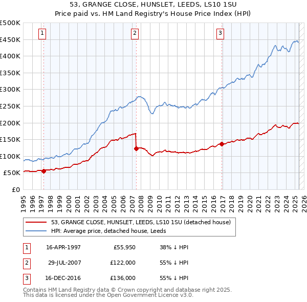 53, GRANGE CLOSE, HUNSLET, LEEDS, LS10 1SU: Price paid vs HM Land Registry's House Price Index