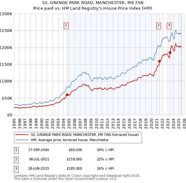 53, GRANGE PARK ROAD, MANCHESTER, M9 7AN: Price paid vs HM Land Registry's House Price Index
