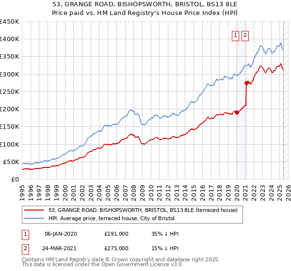 53, GRANGE ROAD, BISHOPSWORTH, BRISTOL, BS13 8LE: Price paid vs HM Land Registry's House Price Index