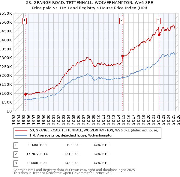53, GRANGE ROAD, TETTENHALL, WOLVERHAMPTON, WV6 8RE: Price paid vs HM Land Registry's House Price Index