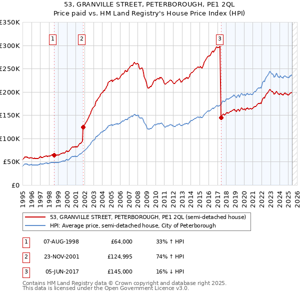 53, GRANVILLE STREET, PETERBOROUGH, PE1 2QL: Price paid vs HM Land Registry's House Price Index