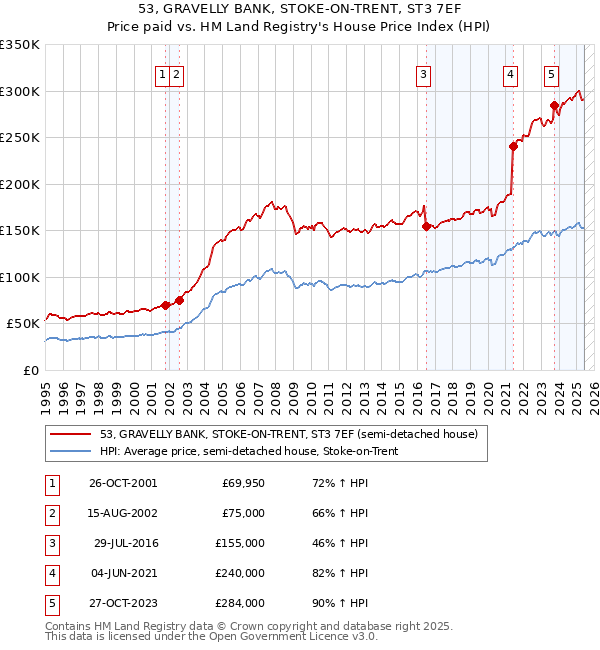 53, GRAVELLY BANK, STOKE-ON-TRENT, ST3 7EF: Price paid vs HM Land Registry's House Price Index