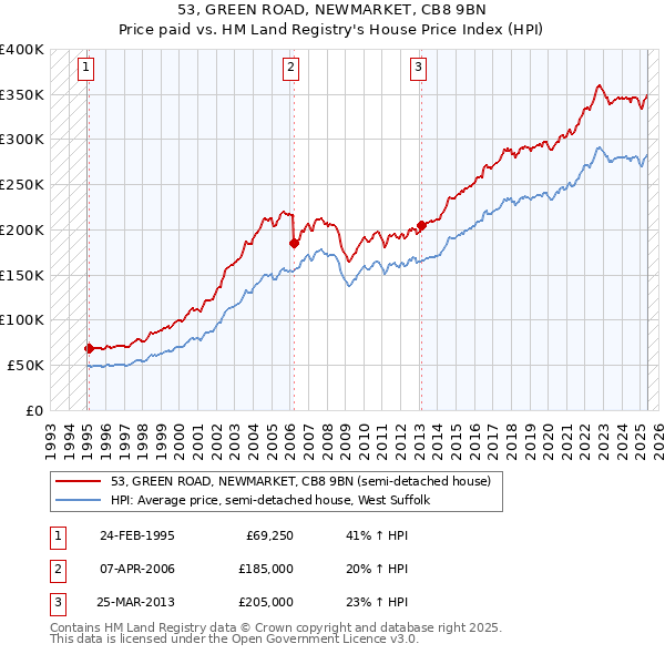 53, GREEN ROAD, NEWMARKET, CB8 9BN: Price paid vs HM Land Registry's House Price Index