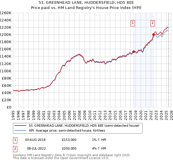 53, GREENHEAD LANE, HUDDERSFIELD, HD5 8EE: Price paid vs HM Land Registry's House Price Index