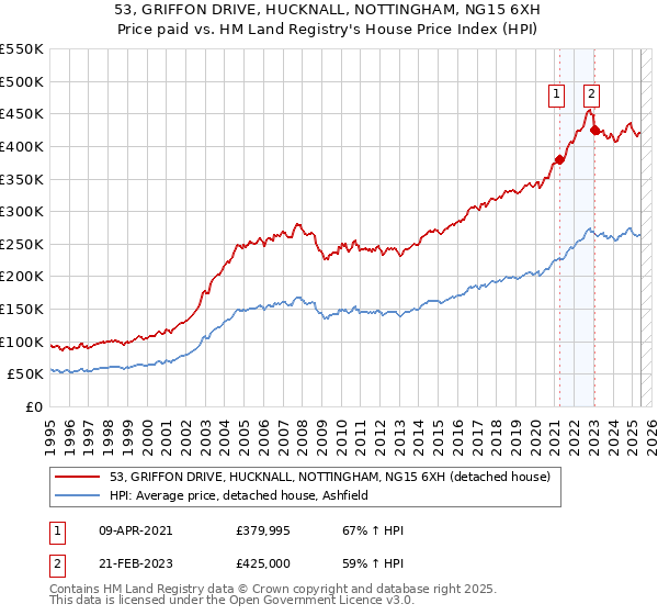 53, GRIFFON DRIVE, HUCKNALL, NOTTINGHAM, NG15 6XH: Price paid vs HM Land Registry's House Price Index