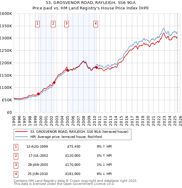 53, GROSVENOR ROAD, RAYLEIGH, SS6 9GA: Price paid vs HM Land Registry's House Price Index