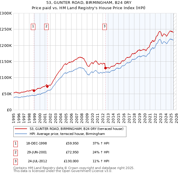 53, GUNTER ROAD, BIRMINGHAM, B24 0RY: Price paid vs HM Land Registry's House Price Index