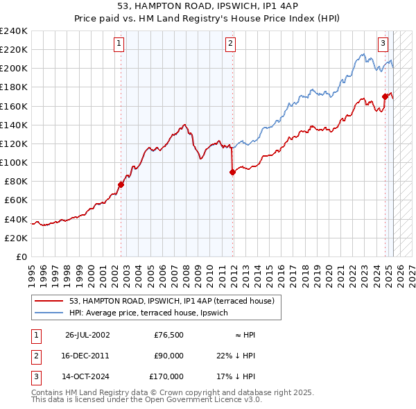 53, HAMPTON ROAD, IPSWICH, IP1 4AP: Price paid vs HM Land Registry's House Price Index