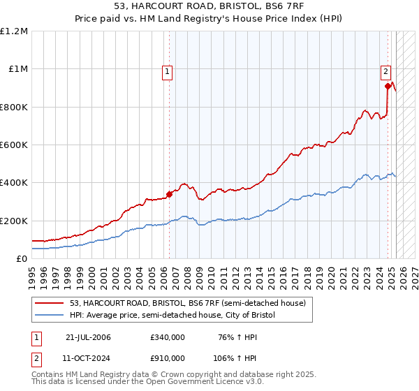 53, HARCOURT ROAD, BRISTOL, BS6 7RF: Price paid vs HM Land Registry's House Price Index