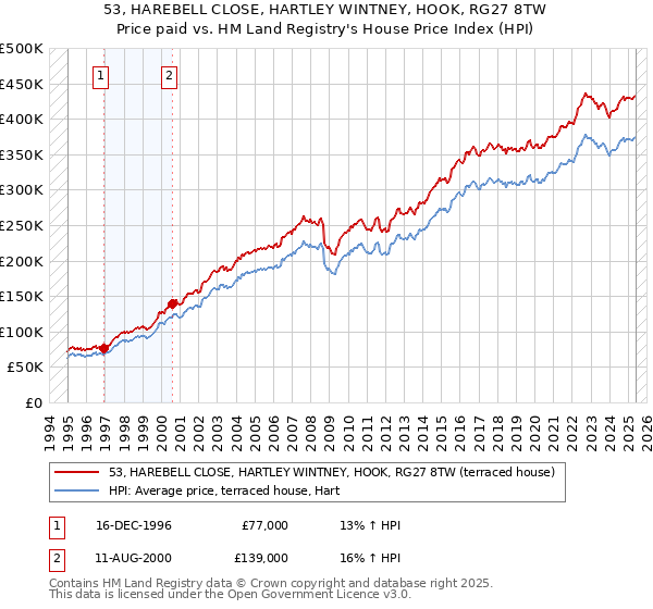 53, HAREBELL CLOSE, HARTLEY WINTNEY, HOOK, RG27 8TW: Price paid vs HM Land Registry's House Price Index