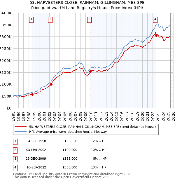 53, HARVESTERS CLOSE, RAINHAM, GILLINGHAM, ME8 8PB: Price paid vs HM Land Registry's House Price Index